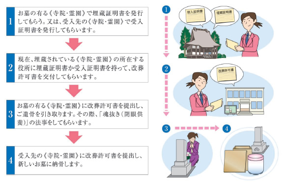 改装の仕方（お墓のお引っ越し）